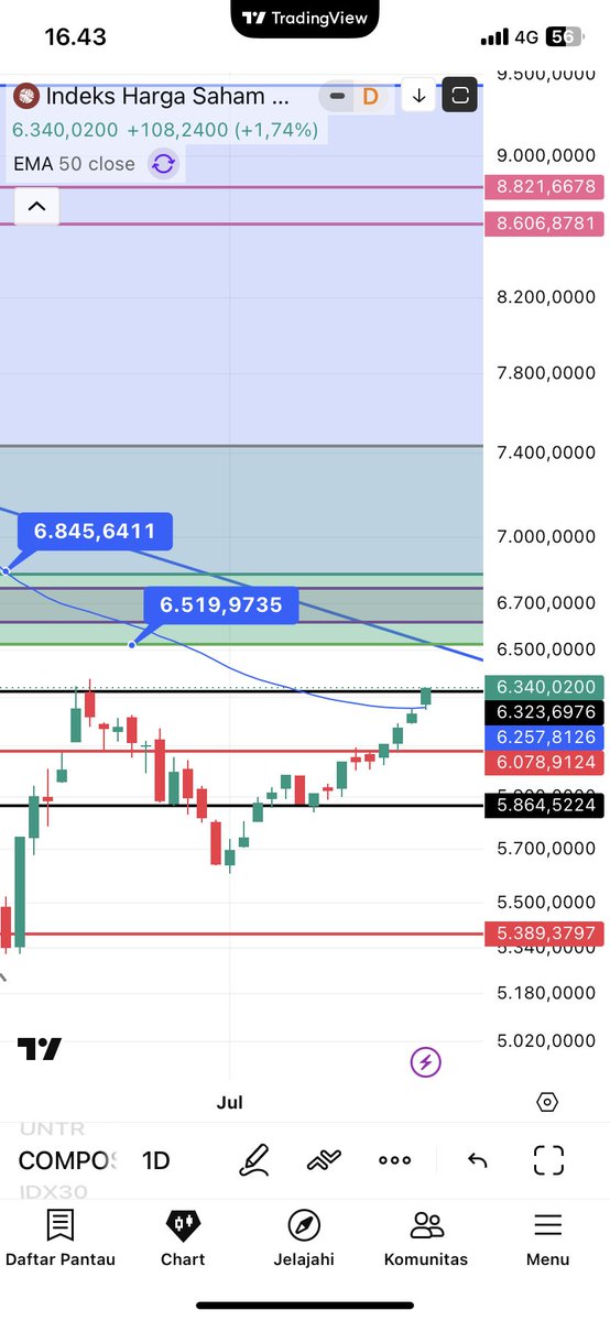 Din_715's tweet photo. On the daily $IHSG diatas ema 50 . Bull is coming kah? 👀 https://t.co/F5C6N2QQGK