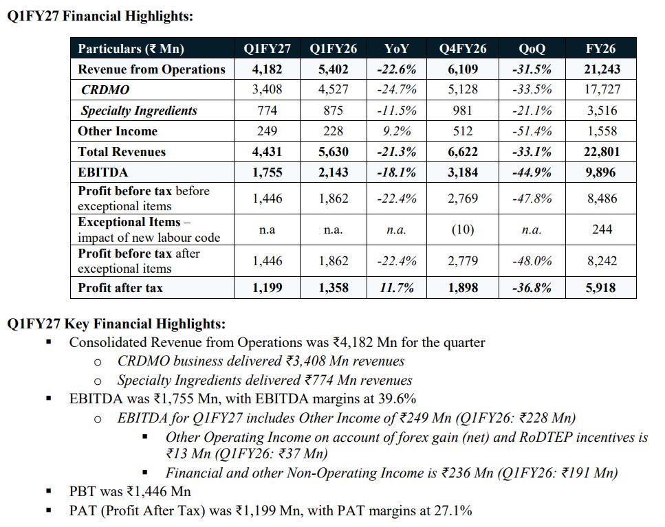 AethosWealth's tweet photo. #Anthembioscience Q1 FY27 Results -
What happens when such an expensive stock gives poor results?
Revenue - 23% down YoY , 31% down QoQ
EBITDA - 18% down YoY , 45% down QoQ
PAT - 11% up YoY , 37% down QoQ
Declining growth at such high valuations!!
P/E - 74
EV/EBITDA - 45
P/S - 21
Management's commentary is important - concall tomorrow at 11:30AM
No Recommendation