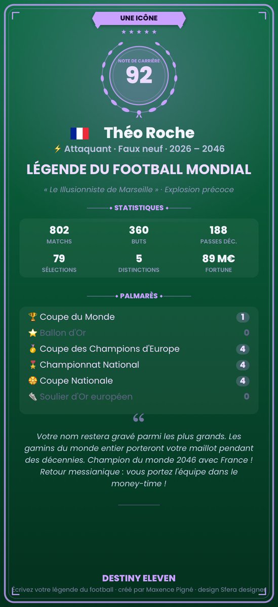 mattOM57's tweet photo. ⚽ Théo Roche, attaquant — « Légende du football mondial » (note de carrière 92, 360 buts). Palmarès : 1× Coupe du Monde, 4× Coupe des Champions, 4× Champion. Écris ta légende sur DESTINY ELEVEN ! https://t.co/zIOwNaiSMO #DestinyEleven https://t.co/7ItnQk8SIQ
