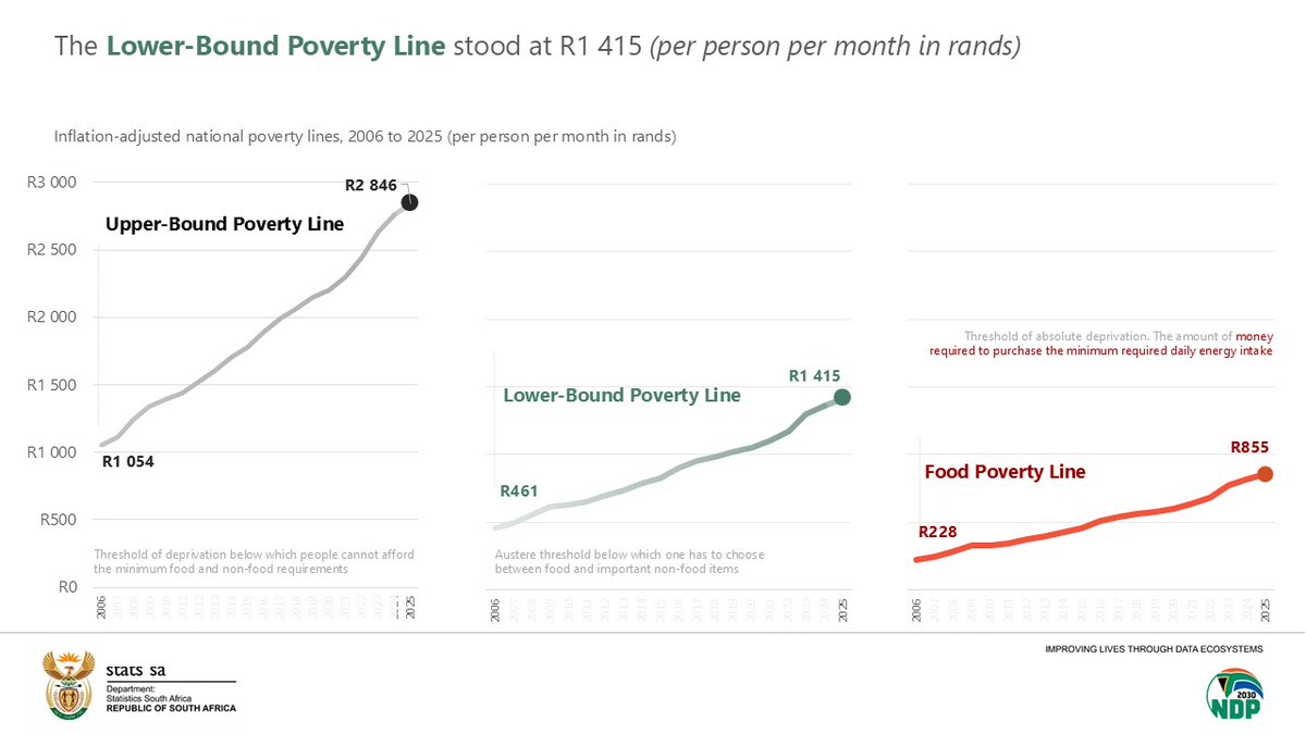 StatsSA's tweet photo. #PovertyTrendsinSA || 37,9% of South Africans (23,2 million) fall below the Lower-Bound Poverty Line.

Tune in to @SAfmRadio  at 15:50 as Acting Deputy Director-General, @raku_19, unpacks the latest insights on poverty and food insecurity using official data, with @AshrafGarda.

Read more here: https://t.co/eVR6ysh1No

#StatsSA #KnowYourStatsZA #GovZAUpdates