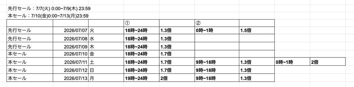 hiro_hiro610's tweet photo. ちなみに僕のAmazonプライムデーの
CPC予約調整はこんな感じです。

次のプライム感謝祭（10月予定）、ブラックフライデー（11月〜12月）の運用にも参考ください https://t.co/R1EtI0t8q9