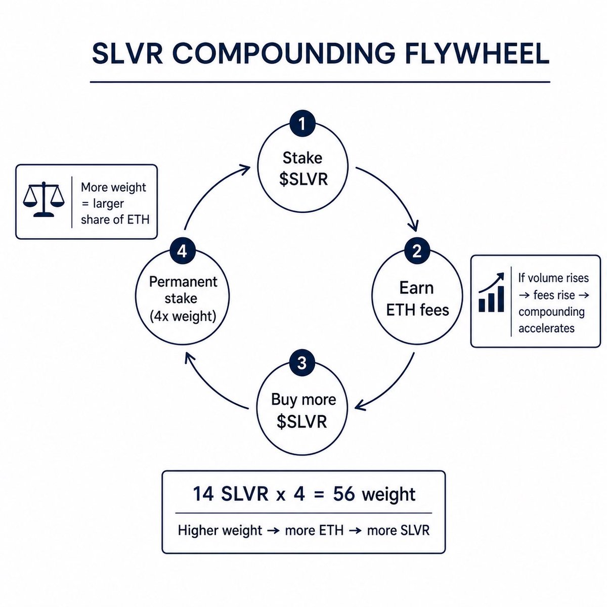 rackstm_'s tweet photo. Warren Buffett spent decades explaining how compounding an 8% return can retire you over a lifetime.

Yet some people are given the chance to compound a 4,000% APR and still fade it.

Some of us are gonna make it.

$SLVR https://t.co/fPv43eyq3f