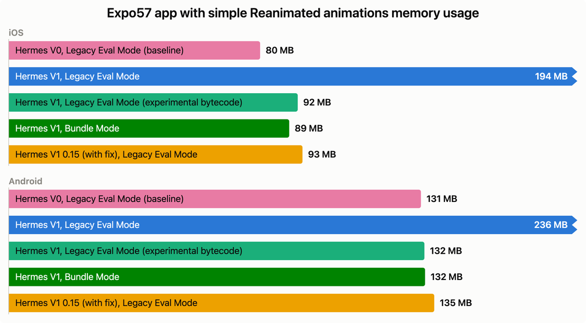 tjzeldev's tweet photo. Reanimated, Worklets and Hermes V1 had an issue with high memory consumption.

I've written a blogpost that explains the issue and how you can avoid it. tl;dr - Bundle Mode will help you

https://t.co/0BWT3k9Bky

Huge shout-out to the Hermes team, especially Aakash, for addressing the issue promptly on their side!