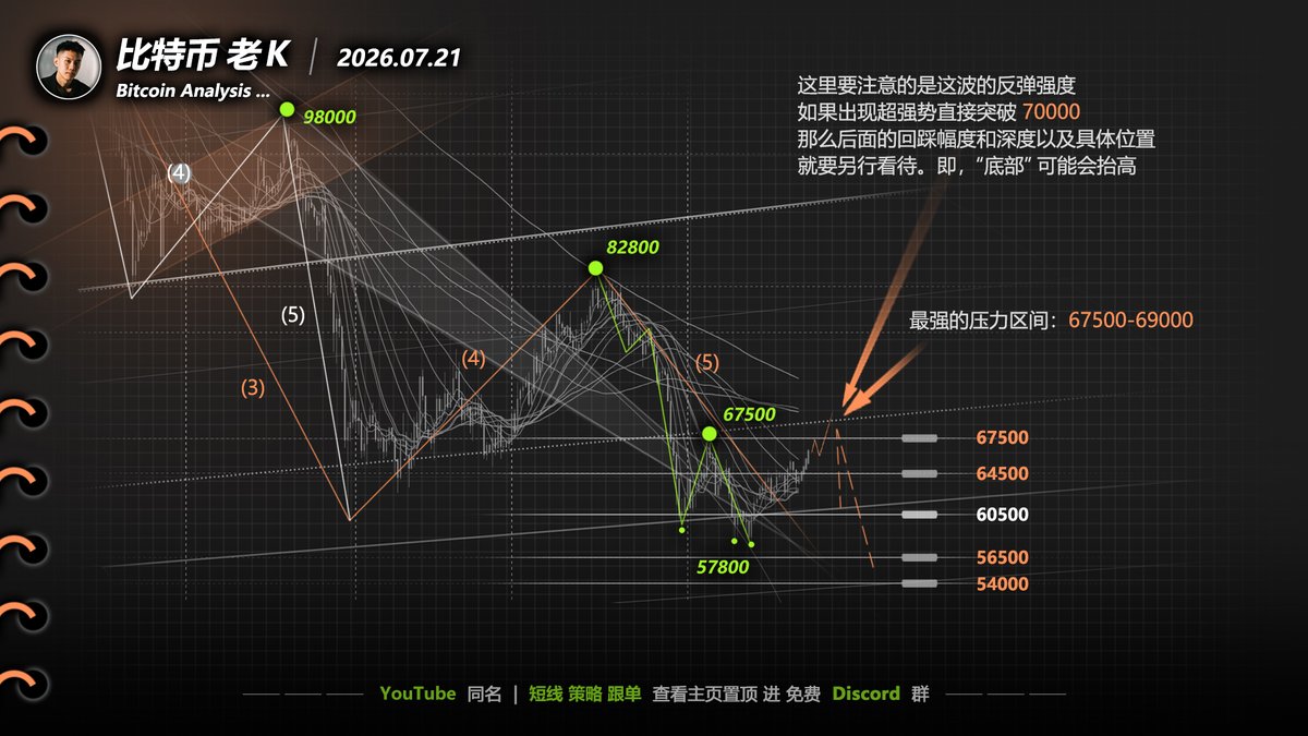 Crypto_LaoK's tweet photo. 老K比特币今日行情分析：
新的一周比特币行情如期启动，我在整理盘面分析图表时，收到重磅消息：特朗普或将在本周落地新一轮关税制裁。这一外部利空变量，为本轮临近尾声的反弹走势，增添了重要的不确定性权重。

回顾上周分析，我们明确预判，盘面在64500关键支撑位反复博弈企稳后，将持续上攻67500压力区间，近期行情走势完全贴合我们的预判。从超短期盘面来看，行情仍有动能冲击67500-69000核心压力区间，但在实操层面，短期不建议再激进追多、重仓操作。此前在62500布局的多单仓位，可分批落袋为安、逐步止盈。
后续整体盘面走势会趋于复杂，多空博弈会持续加剧。目前行情早已脱离单纯的技术面走势，从市场资金费率多空五五开的状态，就能直观感受到当下盘面分歧极大、交易难度显著提升。

结合盘面结构与基本面，我梳理出两种核心走势预期，其中第一种为大概率走势：
本轮反弹冲高至67500-69000区间后，行情将迎来阶段性回调。本次回调大概率是自去年历史大顶开启的主跌行情的最后一轮末端下跌，核心回调目标区间看61000-54000。该区间内存在多层细分结构，后续我会结合实时盘面，持续跟进细化分析，目前先明确整体趋势与关键支撑区间。

第二种为小概率走势：
本轮反弹动能持续走强，直接突破70000关口。若走出该强势结构，后续回踩调整的空间将大幅收缩，回调底部会整体抬高，64500-62000将成为后续行情的强力底部支撑区间。

我平时极少给出双走势预判，本次之所以同步罗列两种结构，核心原因就是当前市场多空博弈极致拉扯，双方均无明显让步空间，盘面分歧达到阶段性峰值。
但实操层面无需纠结、无需焦虑，任何行情都会出现结构分化与走势不确定性。成熟的交易核心，就是提前预判大概率走势、锁定关键压力支撑，再根据盘面实时变化灵活应对、顺势操作。

本轮阶段性反弹，大家稳步吃肉、小有盈利，整体收获尚可。短期止盈离场后，无需频繁操作、过度盯盘，放平心态静待市场方向明朗即可。我会持续实时跟踪盘面动态、捕捉政策与资金消息，第一时间更新行情分析与实操策略。#BTC #比特币 bitcoin:native