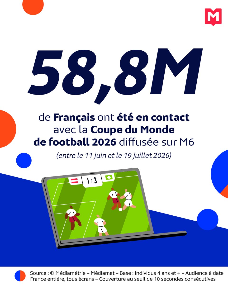 Mediametrie's tweet photo. La Coupe du Monde de football 2026 a une nouvelle fois rassemblé les Français devant leurs écrans… et bien au-delà ! ⚽
 
Près de 58,8 millions de Français ont été en contact avec la compétition entre le 11 juin et le 19 juillet 2026 📊

#HighTrustData https://t.co/usxBP0QHVH