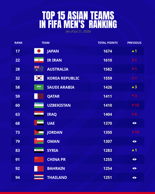 afcasiancup_jp's tweet photo. #FIFAWorldCup 閉幕！最新のFIFAランキングが発表🌍

🇯🇵サムライブルーは1つ順位を上げ、17位にランクイン！📈 https://t.co/hX6MTCHAYo
