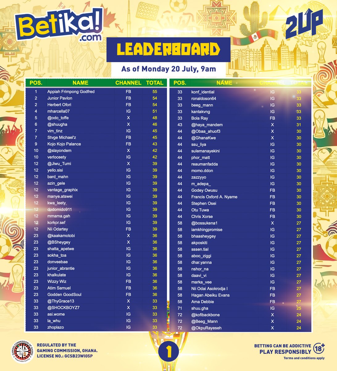 Betika_Ghana's tweet photo. FINAL LEADERBOARD UPDATE๐ฅ
This was keenly contested.
A huge thank you to everyone who participated in our Predict & Win competition โฝ๐ Your energy made it unforgettable.
๐ Winners will be announced soon. Stay tuned!
#Betikagh #PredictAndWin #ThankYou https://t.co/sxm1HXNih1