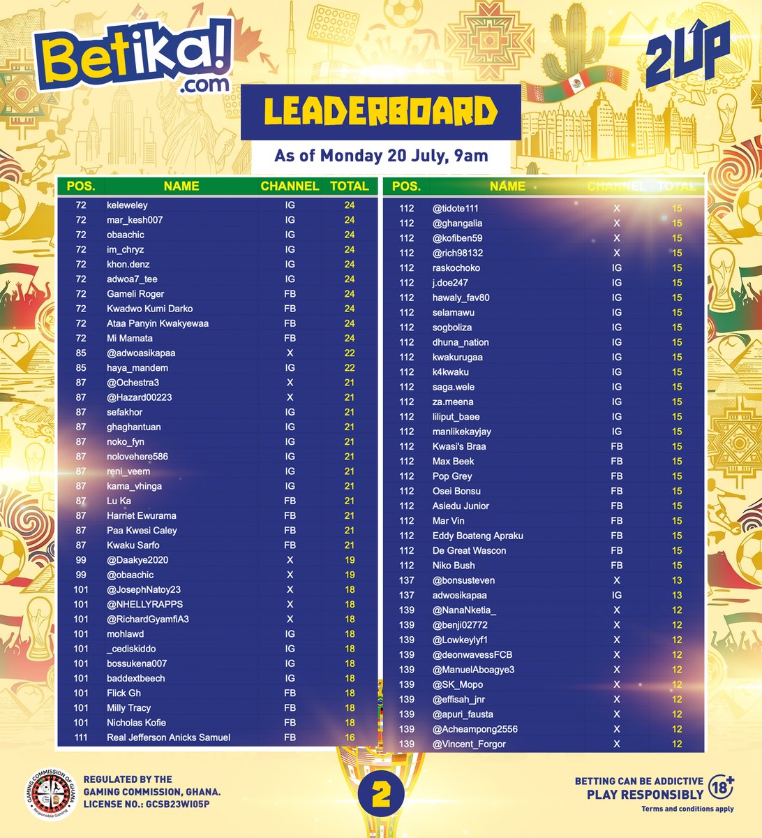Betika_Ghana's tweet photo. FINAL LEADERBOARD UPDATE๐ฅ
This was keenly contested.
A huge thank you to everyone who participated in our Predict & Win competition โฝ๐ Your energy made it unforgettable.
๐ Winners will be announced soon. Stay tuned!
#Betikagh #PredictAndWin #ThankYou https://t.co/sxm1HXNih1