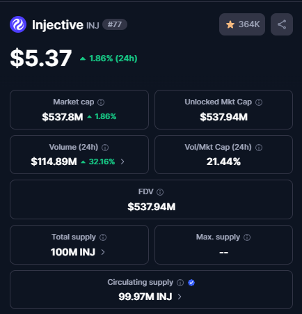 0xzeze's tweet photo. Imagine watching injective-protocol:native trade below $10.

And deciding to do absolutely nothing.

Could be one of those prices people wish they had bought later.

$100 injective-protocol:native  is not as far away as it looks. 🥷 https://t.co/z0p31GDGmo
