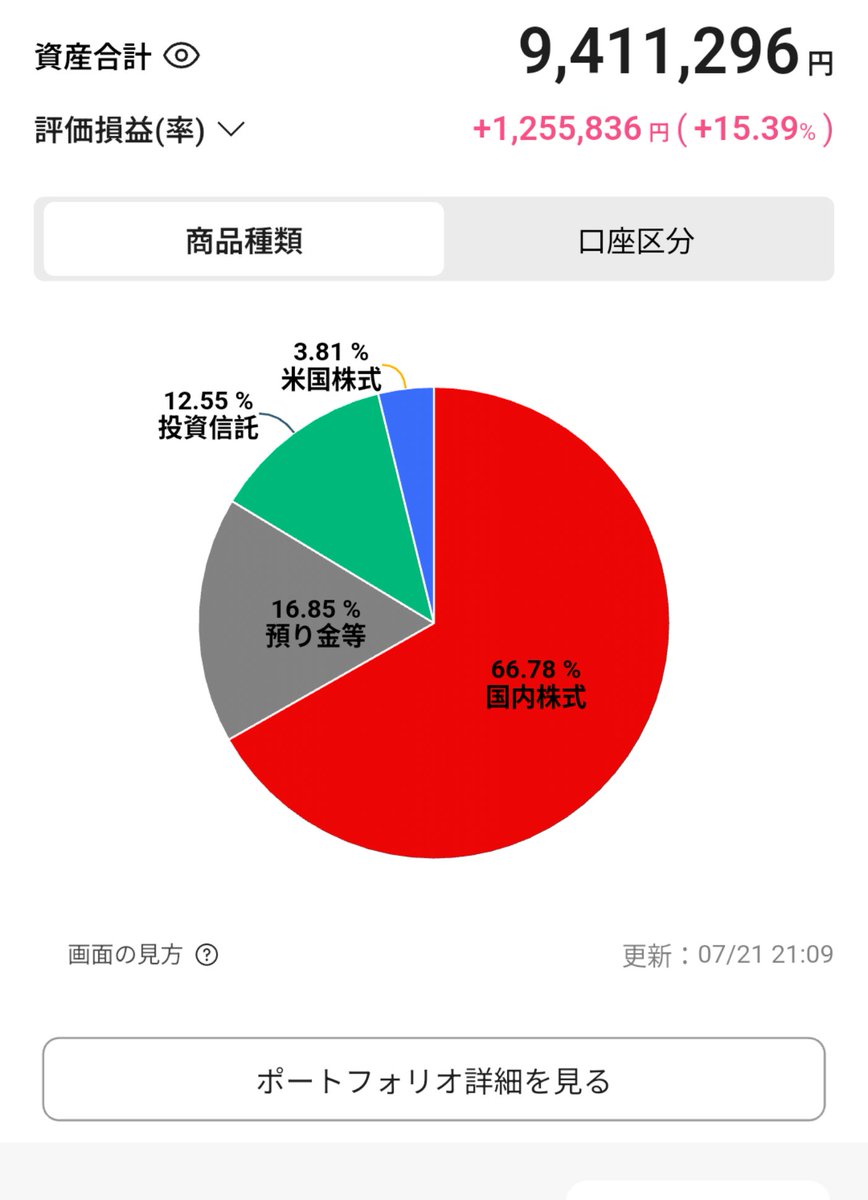 SadSuperAI's tweet photo. 自宅のパソコン触れないとやる事無さすぎて一生株式市場見てる
効率だけ見れば投資信託全力のがいいんだろうけどついつい個別買ってしまう

壽屋とかで大損してるけどホールド続ける悲しき買い集めモンスターになってる

持ってる銘柄から送られてくる封筒処理する時が怖いシュレッダーいいやつ買うか https://t.co/ldr1mgk4pf