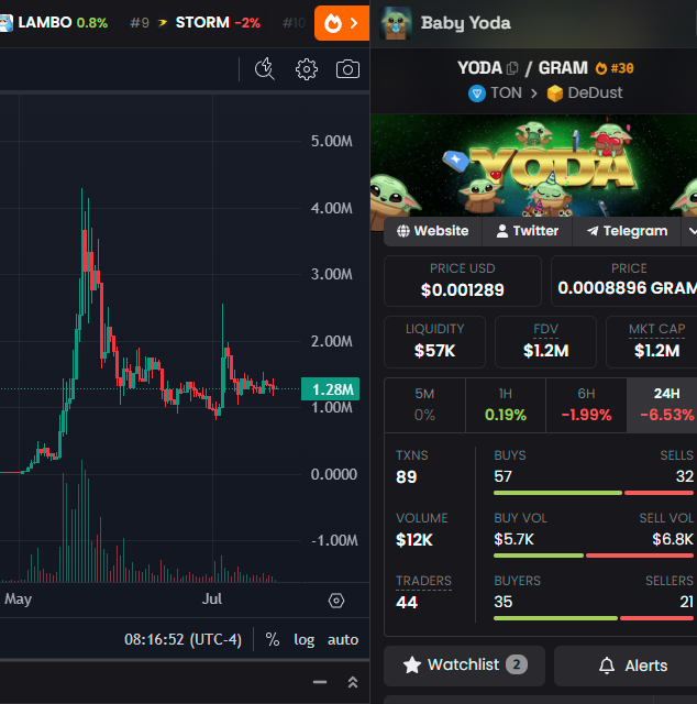 0xMasterSifu's tweet photo. The HODL culture on $TON chain needs to be studied.
The holders on that chain aren't rotating to chase.
They are positioned and chilling. We call it #GRAMMING
I think it's time for you to start $GRAMMING with us! https://t.co/8kCYFNwGy3