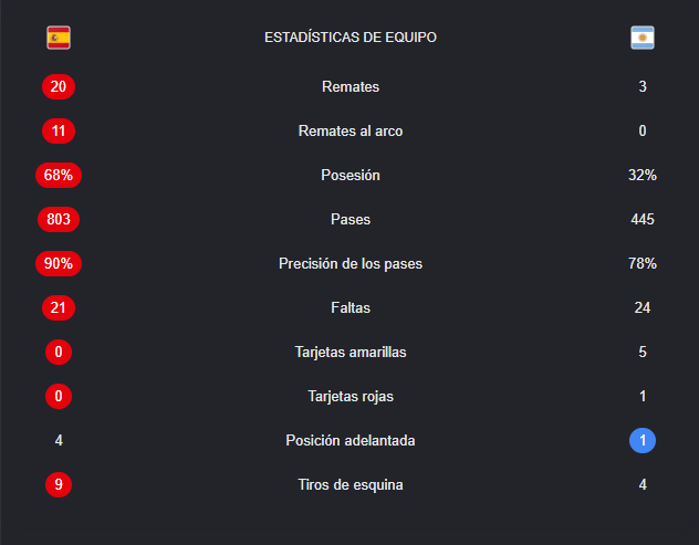 J0rgeMP12's tweet photo. @CarpetaMillo_ Hay resúmenes de los robos de Argentina a España en la final del mundial y en los demás, y todavía tienes el valor para decir que es robo. Aprende a perder, que por una vez que no les regalan algo, ya están llorando. 

Por cierto, se vale disparar al menos una vez a puerta, eh. https://t.co/KmxCmnIL3V