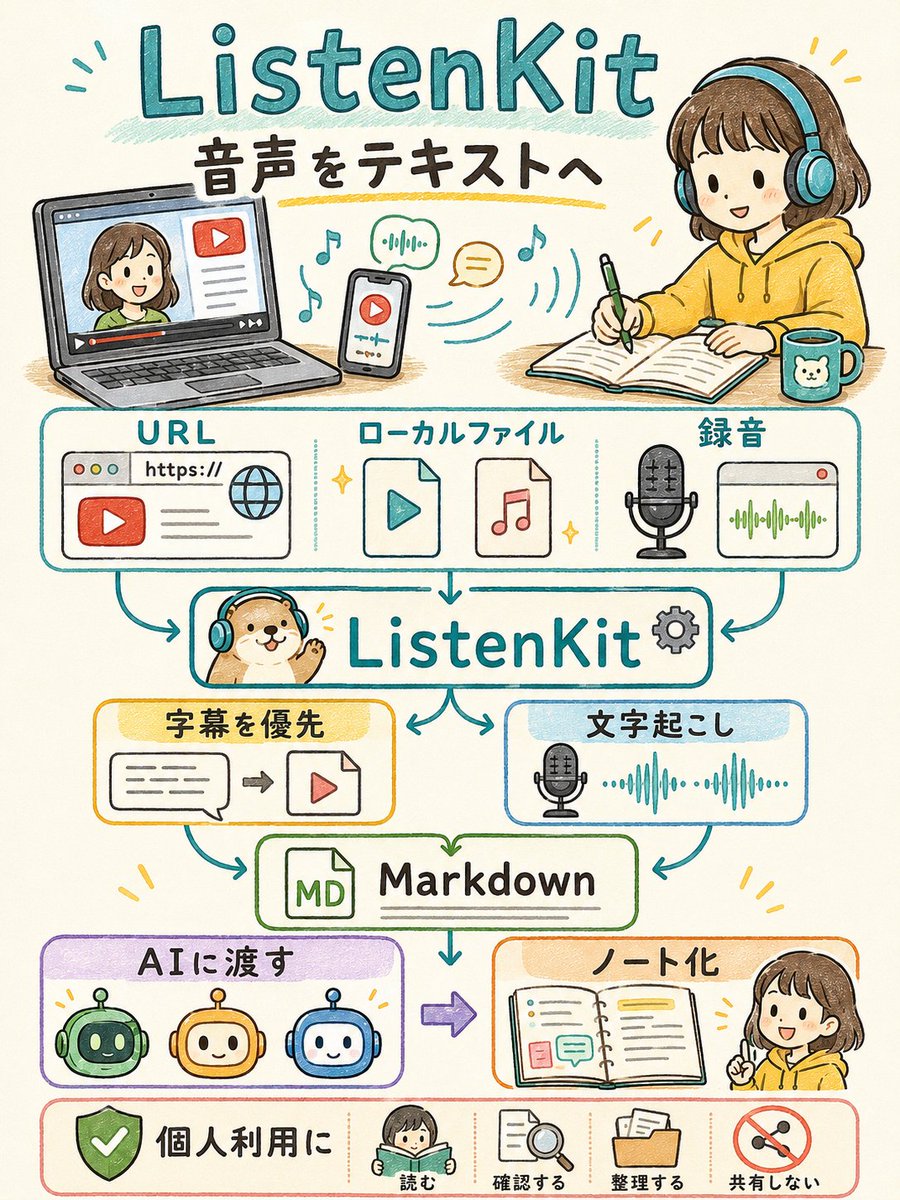 sanbridge33's tweet photo. 日本語のリスニング素材は、何度も聞いてようやく大まかな流れが分かっても、細かいところがよく抜け落ちます。

そこで欲しくなったのが、音声や動画を読みやすいスクリプトに変える小さなツールでした。

ListenKit は、そのために作ったツールです。 1/4 https://t.co/vKhRShzrj7