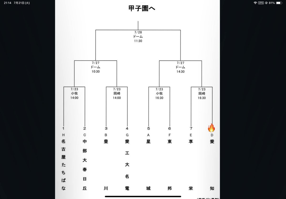z56ur's tweet photo. 愛知県甲子園予選勝利予想

愛産大工業vs中部大春日丘
→中部大春日丘
豊川vs愛工大名電
→愛工大名電
星城vs東邦
→東邦
享栄vs愛知
→愛知

中部大春日丘vs愛工大名電
→愛工大名電
東邦vs愛知
→東邦

愛工大名電vs東邦
→東邦 https://t.co/WzDSd4f09Q