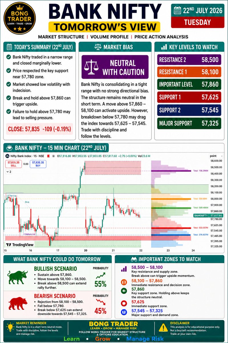 tamcoolin's tweet photo. BANK NIFTY Tomorrow's View | Key Levels, Market Bias & Trade Setup | 22nd July 2026
#BankNifty #StockMarket #IndianStockMarket #TomorrowsView #MarketAnalysis #PriceAction #VolumeProfile #OptionsTrading #Trading #BongTrader #MarketStructure #LearnTradeGrow #Nifty50 #Sensex https://t.co/3lunxAclbd