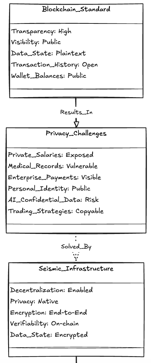 Davethompson100's tweet photo. @SeismicSys changes the game.
Instead of asking developers to choose between decentralization and privacy...
Seismic gives them both.
Developers can build smart contracts where sensitive data stays encrypted while still being verifiable on-chain. https://t.co/1jFj2W2pKX