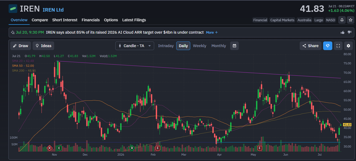 siee_barter's tweet photo. "After a recent pullback of over 40%, $IREN is finding support in the $30-$33 area. New contract news is driving a rebound, and the RSI is correcting from oversold conditions. A break above $36 could lead to $40+. The AI ​​infrastructure theme remains strong; pullbacks are buying opportunities! #IREN #TechnicalAnalysis"