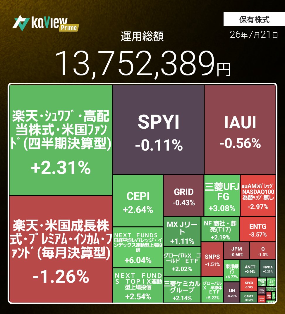 Sakrhey's tweet photo. 今晩にはようやく半導体たちが上がってくれるかなぁ。
ガチホ枠は細かい半導体・AIが多いので、これまでは押し目であって欲しいところです(^ω^)

紹介コード【tm9j】
#カビュウ https://t.co/nHM9ieO0HE