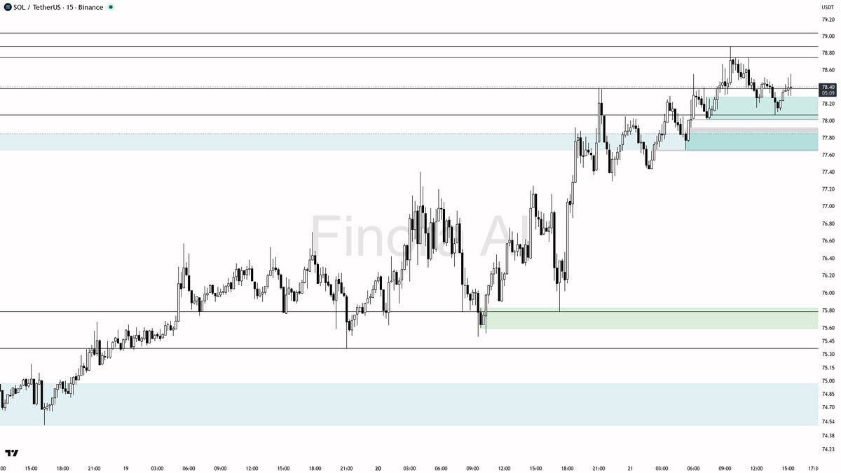 Finora_EN's tweet photo. hey! let me break down $SOL #SOLUSDT on the 15m for you real quick 🔍

- expecting price to RISE in the short term, looking for a long setup 🚀
- bias is bullish as the current price is moving up from support and indicators are mostly bullish despite the short-term trend label
- first target is 78.58, then 78.88 (most recent high), and eventually 79.04 if momentum continues
- ideal entry is on a retest of the 78.15 fair value gap or a quick sweep into 77.78 with bullish confirmation (like a pin bar, strong engulfing candle, or LTF reversal)
- take profit at 78.58 and 78.88, partial at 79.04 if price shows strength
- place stop at the most recent swing low below 77.66 for protection
- if price breaks and closes below 77.66 or especially 77.05 with strong bearish momentum, bias flips bearish and setup is invalid
- not investment advice, educational report only

📊 Need more detailed analysis, trade signals?
Try Finora AI Telegram Bot for free - https://t.co/mrBf74bAVC