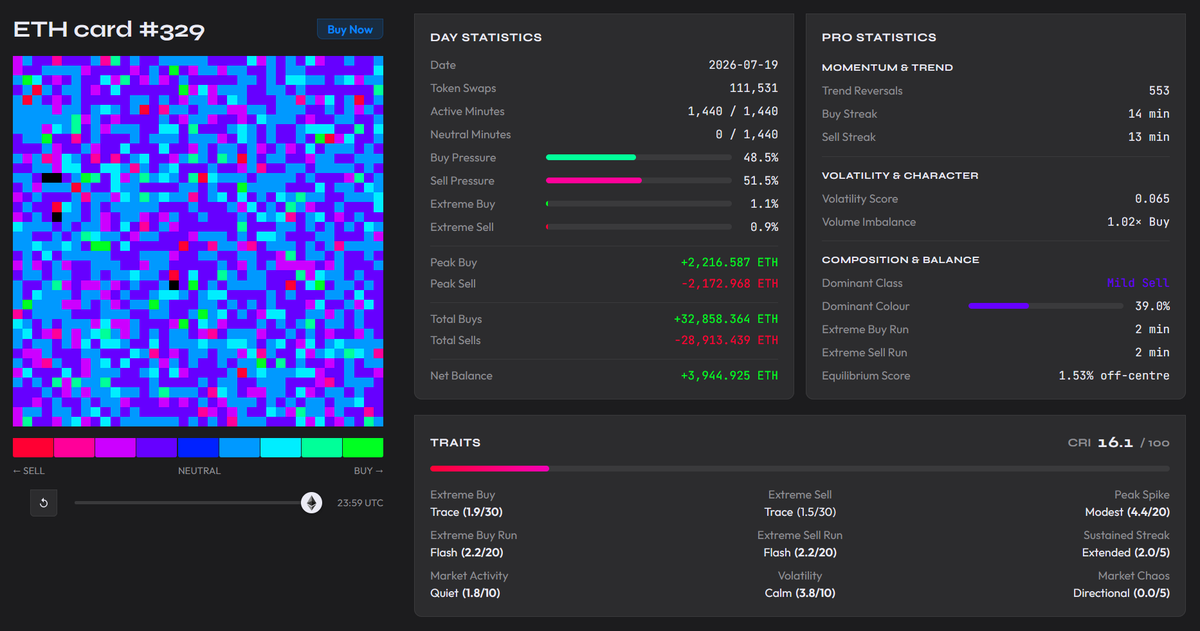 caipher_xyz's tweet photo. CAIPHER card #329 — 2026-07-19

The most evenly matched card of the run. Volume split 1.02× Buy — near dead level — and bulls still took the close.

**DAY STATISTICS**
111,531 token swaps. Active all 1,440 minutes — not a single neutral minute.
Buy Pressure: 48.5%. Sell Pressure: 51.5% — the crowd leaned sell for a sixth straight day.
Net Balance: +3,944.925 ETH. Bulls closed ahead a second day running, on the thinnest margin of the run.

**PRO STATISTICS**
Volume Imbalance: 1.02× Buy — a knife-edge read after yesterday's 6.28×.
Trend Reversals: 553 — the tape turned on itself constantly, yet ended 1.53% off-centre.

**TRAITS — CRI 16.1 / 100**
CRI 16.1 — a second straight run low, barely above yesterday's 15.2.
Market Activity: Quiet (1.8/10). Volatility: Calm (3.8/10) — still a thin, still tape.
Market Chaos: Directional (0.0/5) — 553 reversals and no noise in the trend.

**RESUME**
Two green closes in a row, and this one came without an imbalance to explain it. Pressure led sell, volume sat level, and the day flipped direction 553 times before settling. The margin was the narrowest of the run, but it went to the bulls.

One NFT every day. One chance.
CAIPHER cards on @base. 🟦