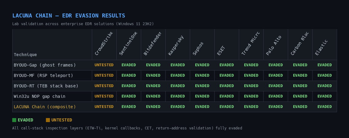 cr3ghost's tweet photo. Call stack spoofing started in the game hacking community on UnknownCheats in 2018. A single JMP [RBX] gadget to spoof a return address.

Eight years later it defeats every layer of EDR call-stack-based detection and is CET shadow stack compatible.

The evolution:

@namazso (2018) – original x64 return address spoofing from the game hacking scene. The foundation everything else built on.

@waldoirc YouMayPasser (2022) – first major extension of namazso’s work, bypassing PE-sieve and Moneta using Gargoyle-style ROP with sleep encryption.

@KlezVirus SilentMoonwalk (2022) – desynchronized stack unwinding using real .pdata RUNTIME_FUNCTION entries to construct synthetic frames. Moonwalk++ (2025) combined stack spoofing with memory self-encryption.

@0xmaz LACUNA Chain (2026) – Ghost Frames defeating userland hooks, kernel callbacks, and ETW-Ti stack collection simultaneously. Zero .pdata modification.

BingusLdr (2026) – CET compatible stack spoofing. The shadow stack problem every previous technique ignored, solved.

Commercial C2 frameworks like Havoc Pro from @infinitycurve have already started integrating CET compatible stack spoofing to bypass top tier EDRs. But vendors like @elasticseclabs are catching on, publishing research on detecting shadow stack mismatches and synthetic frame anomalies.

The arms race continues. From game cheats to defeating enterprise EDRs. The tradecraft is the same. The targets changed.

If you build detections for call stack anomalies, this is the history you need to understand.

https://t.co/cm1WtxP4s5
https://t.co/C4fnpcFbGZ
https://t.co/ljyOoz6Yyd
https://t.co/XCPB26sIGw
https://t.co/JmeuCVEQju
https://t.co/ftmycu3ffh
https://t.co/dBRnz8MBJb
https://t.co/vPUlNACBSW
https://t.co/q6nJLjM1kU

@namazso @waldoirc @KlezVirus @0xmaz

#DetectionEngineering #WindowsInternals #InfoSec