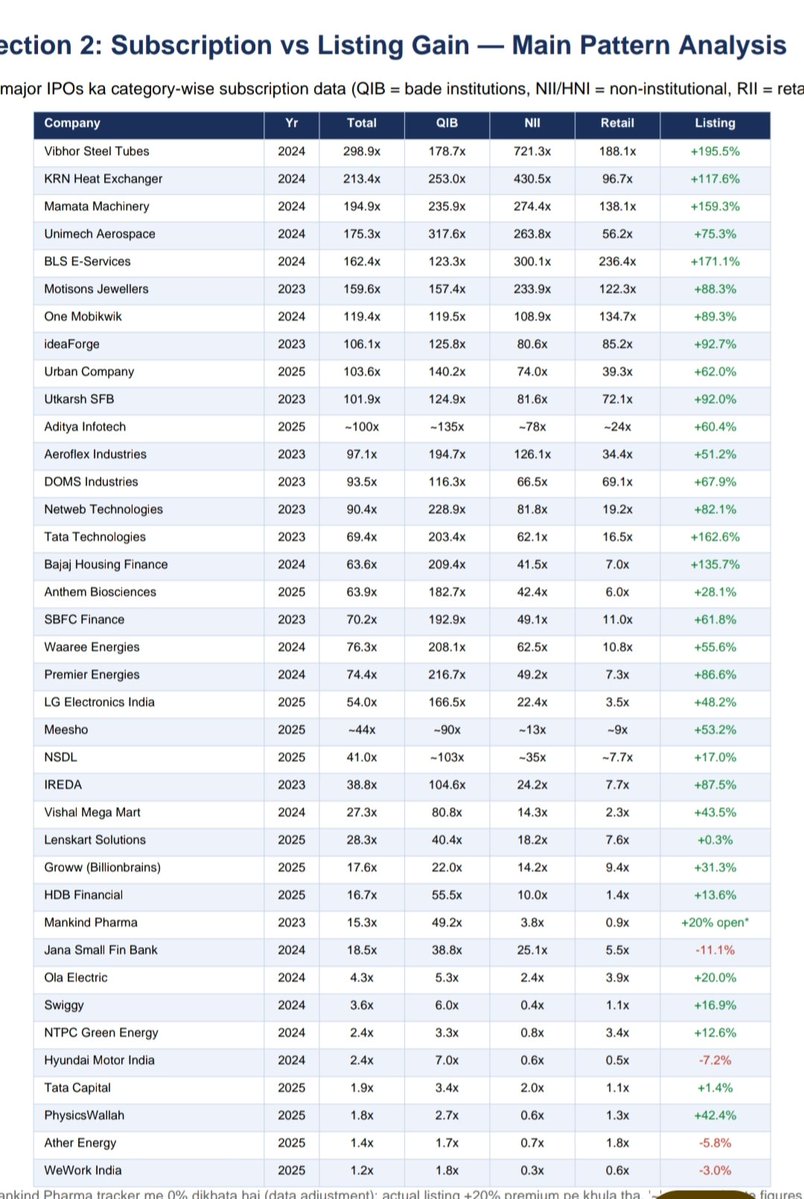 sumitwindwalker's tweet photo. Caliber Mining IPO close ho gaya — aur numbers dekh ke lagta hai market kuch bada signal de rahi hai 🚨
Total: 154x | QIB: 254x
History mein jab bhi aisa hua hai, listing 50%+ gayi hai.
Data-backed thread 🧵👇

 (Subscription Data)
📊 Caliber Mining — Final Subscription (Day 3):
QIB: 253.88x 🏦
NII: 281.99x (bNII 309x!)
Retail: 43.40x
Total: 154.66x
Applications: 38.44 lakh 🤯
QIB = smart money. Aur smart money ne is IPO pe all-in kiya hai.

 (Pattern Proof)
Ab history dekho — jab QIB/Total is level pe gaya, listing kya hui:
KRN Heat Exch: QIB 253x → +117% 🔥
Mamata Machinery: QIB 236x → +159%
Motisons: Total 159x → +88%
BLS E-Services: Total 162x → +171%
Caliber QIB: 253.88x — KRN ka exact twin! 👀

 (The Rule)
Mera backtested rule (2023-2026 data):
💡 100x+ total subscription = listing pop almost guaranteed
Bull market hota to ye 50-60% easily deta.

 (GMP vs Pattern — Interesting Divergence)
Interesting baat 🤔
GMP sirf ₹110 (26%) bol raha hai.
Par subscription pattern 50%+ bol raha hai.
Aisa gap pehle bhi dikha hai — aur aksar pattern jeeta hai, GMP nahi.
Listing: 24 Jul. Sabki nazar isi pe hogi 👁️

(Big Picture Signal)
Kyun important hai ye listing?
Agar Caliber 50-60%+ pe list hua to ye confirm karega:
✅ Primary market sentiment full garam
✅ Institutions aggressively deploy kar rahe
✅ Aane wale IPOs (Indo-MIM, Xtranet, Lohia) ko boost
IPO ki jhadi lagne wali hai — ek ke baad ek 🌧️

(Summary + NFA)
Recap:
📌 Caliber QIB 254x = KRN pattern repeat
📌 History says 50%+ listing possible
📌 24 Jul listing = market ka mood test
📌 Strong listing → next IPOs mein aur zyada paisa aayega
This is NFA. Apna research karo 🙏
#IPO #CaliberMining #IPOAlert #StockMarket  #IPOAllotment