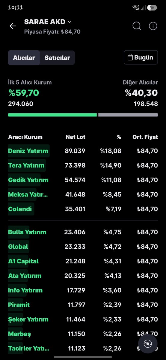 berfinaydgn3's tweet photo. Günaydın arkadaşlar #sarae tavan devam ediyoruz deniz yatirim ve tera yatirim alici tarafında, küçük yatırımcı satıyor.

Bu sefer kızmıyoruz çünkü 10 hesaptan katilan yatirimcinin 10bin tl kari var https://t.co/aV5bStv1Ue