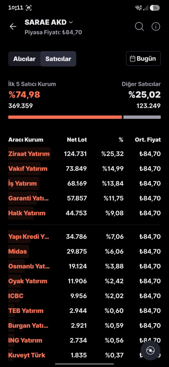 berfinaydgn3's tweet photo. Günaydın arkadaşlar #sarae tavan devam ediyoruz deniz yatirim ve tera yatirim alici tarafında, küçük yatırımcı satıyor.

Bu sefer kızmıyoruz çünkü 10 hesaptan katilan yatirimcinin 10bin tl kari var https://t.co/aV5bStv1Ue