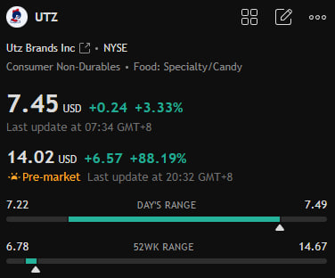 Christophep_a's tweet photo. 🔥 Big mover alert: $UTZ

From $7.45 close → $14.02 pre-market

📊 +88% pre-market surge

Momentum is heating up. Watching the next move closely. 👀

Follow for more stock ideas.

#StockMarket #UTZ #NASDAQ #Trading #StocksToWatch https://t.co/RUhuDj3PuI