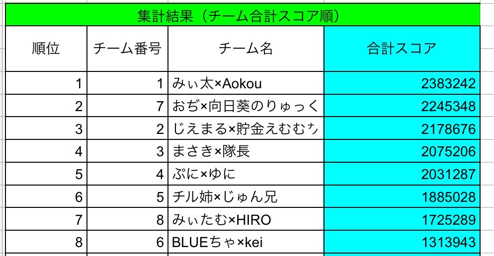 _sky_blue_08's tweet photo. 第8回ロジャー杯

チーム🥇
みぃ太✖️Aokouペア

個人🥇
おぢ

✨おめでとうございます✨

過去最多出場者でした！感謝！
次回もぜひご参加ください🥂 https://t.co/tZFDb55raR