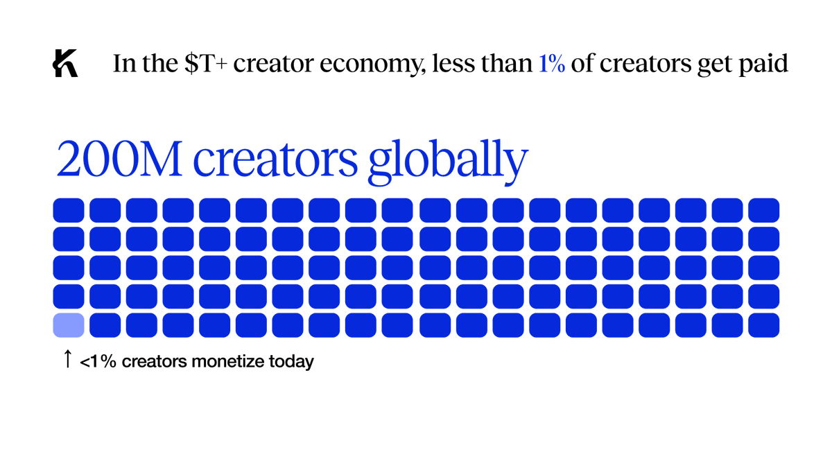 KorProtocol's tweet photo. AI has accelerated the volume of content entering the market, with 200 million people producing globally. 

Less than 1% monetize meaningfully, because the infrastructure to route and settle talent to the right labels, agencies, and brands has never existed at scale.

KOR is designed to bring the next generation of creative assets onchain.