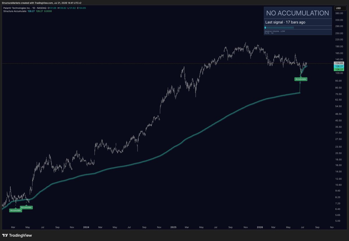 StructuraMkts's tweet photo. Two accumulation zones on $PLTR , three years apart.

May 2023: a zone near $8, marked while nobody was watching. Then silence - through the entire advance, not one signal.

17 bars ago: the first fresh zone since.

The honest read: the old zone didn't predict the move - it identified structure being rebuilt. Zones can fail. The new one is a question, not an answer: acceptance or rejection, the market decides.

Full breakdown on our TradingView - link in bio.