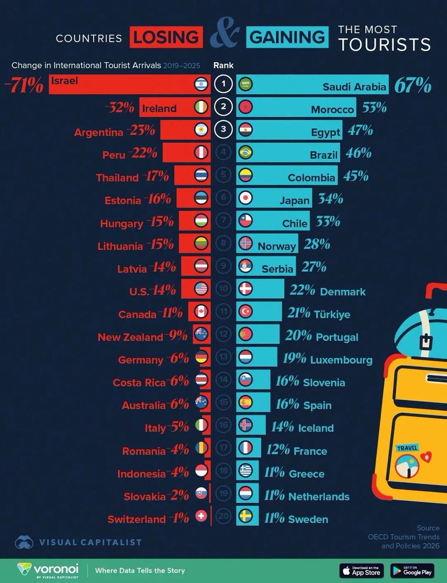gearoidmurphy_'s tweet photo. Ireland is hemorrhaging tourists. Read why below. https://t.co/Ui0RtfygFw