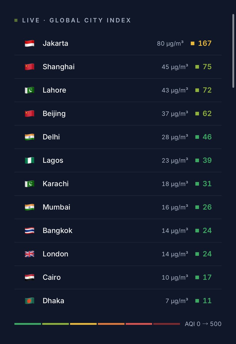zenoVision_'s tweet photo. https://t.co/Fw4jNYQksa monitors air quality across 400+ Delhi wards with 10+ data feeds.

State: PM2.5/PM10/NO₂/O₃ per ward. 
Transition: LightGBM regressors, 72h ahead, one per hour. 
Physics prior: CAMS atmospheric model (our "Newton's laws" layer).

And we have an intervention simulator. Ask: what does Odd-Even actually do to AQI in 48h?