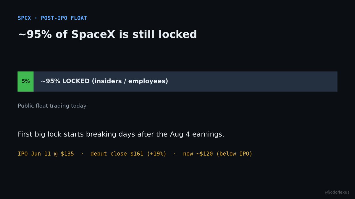 NodoNexus's tweet photo. SpaceX's first supply cliff is almost here. And the date everyone's quoting is wrong.

SPCX went public in June with only ~5% of shares floating. The other ~95% sits locked.
That lock starts breaking days after the Aug 4 earnings. $SPCX https://t.co/u2eH2qQCWA