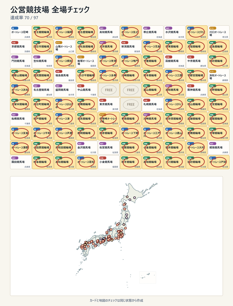 omzaq's tweet photo. 公営競技場ビンゴ！1ビンゴ！行ったことある場は 70/97 (72%) #公営競技場ビンゴ https://t.co/TzXM6ZyUOm https://t.co/xNndPENNea