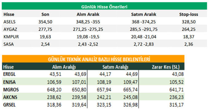 dunos75's tweet photo. Aracı Kurumların Günlük Hisse Önerileri (21.07.2026) #asels #aygaz #kmpur #sasa #eregl #enjsa #mgros #akcns #grsel https://t.co/9U3Qwjm1kE