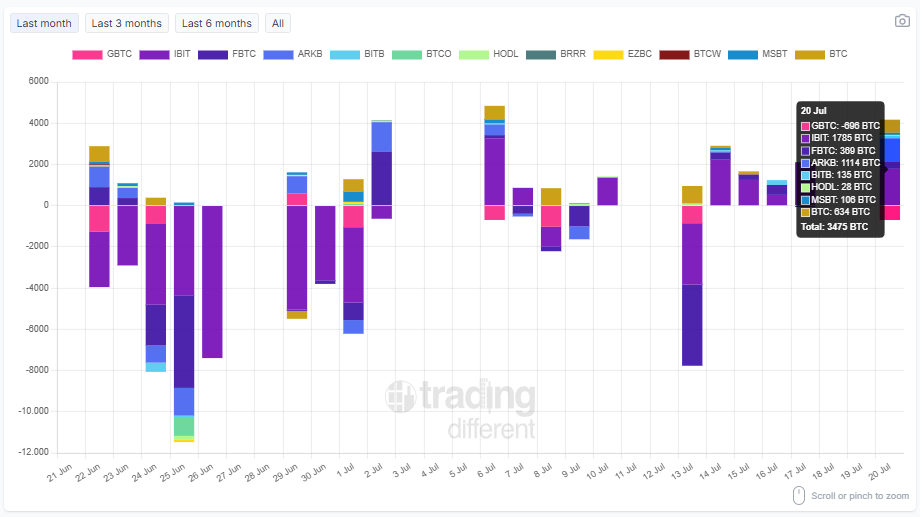 tradingdiff's tweet photo. 📈 #BTC Spot #ETF: Daily Flow

Track today’s inflows and outflows by company (in BTC).

Total: +3,475 BTC

#GBTC: -696 BTC
#IBIT: +1,785 BTC
#FBTC: +309 BTC
#ARKB: +114 BTC
#BITB: +135 BTC
#HODL: +28 BTC
#MSBT: +106 BTC
#BTC: +634 BTC

🔄 Updated daily – stay informed with real-time data.

👉 https://t.co/R00NYMBARy

#Bitcoin #ETF #Crypto #BTC