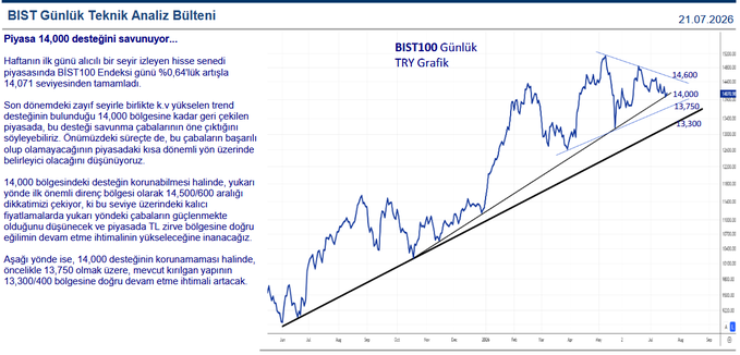 dunos75's tweet photo. #xu100 Teknik Görünüm 21.07.2026 https://t.co/bHSTeeOHKL