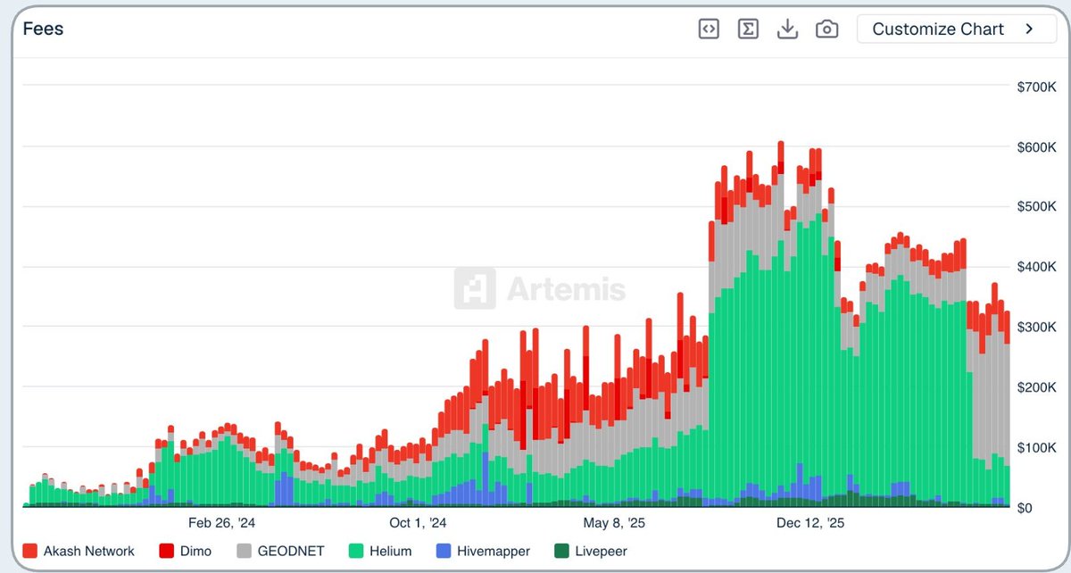 SolanaDailyN's tweet photo. 📡 Solana-based DePIN networks @helium and @GEODNET continue to rank among the sector's highest fee-generating protocols — even as broader DePIN activity cools.
Real usage. Real revenue. Bear market or not.
#Solana #DePIN #Helium #GEODNET https://t.co/2cRDSdoPkk