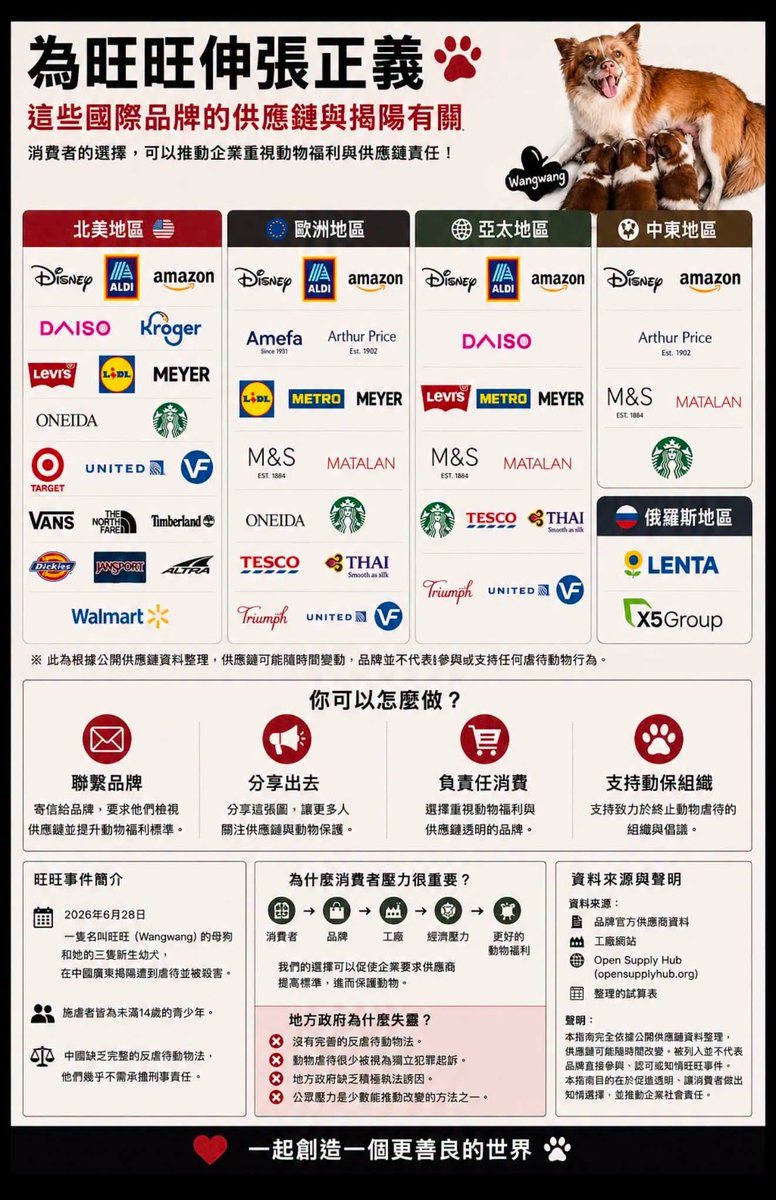 lnyhu22806612's tweet photo. 【請協助轉發！用消費力量為逝去的動物發聲】

面對中國政府對虐殺動物事件的冷漠與言論限制，我們必須轉向經濟訴求，用實際行動為「旺旺」及所有無辜逝去的動物討回公道，全力推動動物保護法！

我們號召大家發起經濟抵制，請盡量避免購買「揭陽市及周邊地區」製造或出產的商品與品牌。我們希望透過消費者的力量，促使在地商家與企業正視此問題，進而向政府施壓，迫使官方聆聽人民對於加速通過《動保法》的訴求。

推動動保立法的道路漫長且艱難。作為有良知的公民，我們唯有努力傳播真相。

請伸出援手廣為分享，不要讓旺旺與其他動物的犧牲被遺忘。

#動物保護 #揭陽市 #推動動保法 #為動物發聲

#旺旺 #wangwang