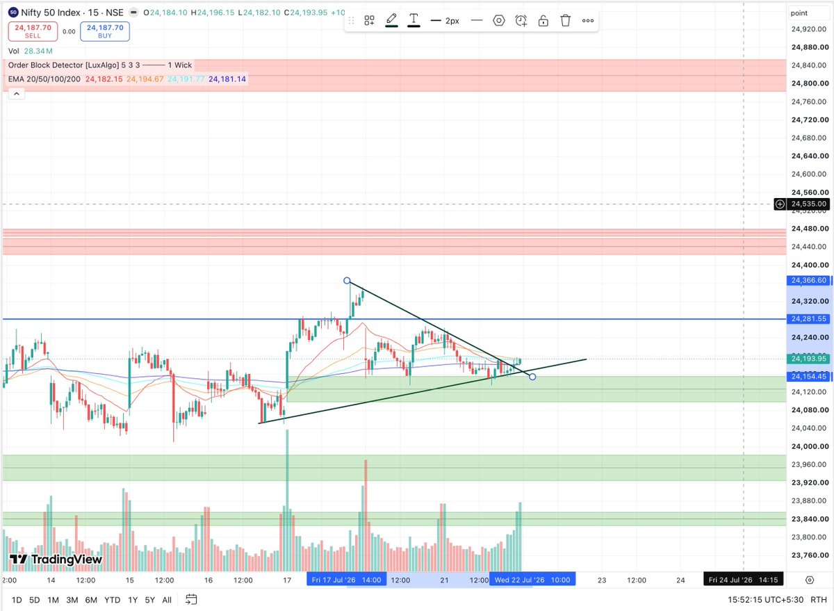 banjaaraInvest's tweet photo. Looking at 1d chart of Nifty, I see the candle as inside candle. Further on 15m chart it looks the sentiment is positive for tomorrow.
#nifty #candle #trading #technical #chart #sharemarket #DalalStreet #trendline #india #analysis #insiderCandle #symmetricalTriangle https://t.co/zg01VJYgTo