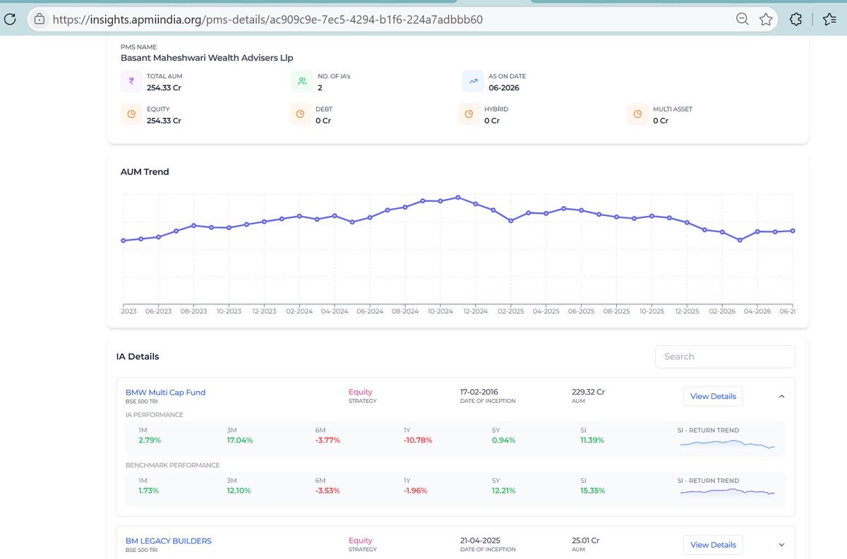 PeriwalShailesh's tweet photo. I asked a factual question regarding the accuracy of published PMS performance data of Basant Maheshwari Wealth Advisors. Instead of receiving a clarification, I was blocked. Investors deserve transparent answers to reasonable questions about PMS performance. https://t.co/IusajLqSDZ