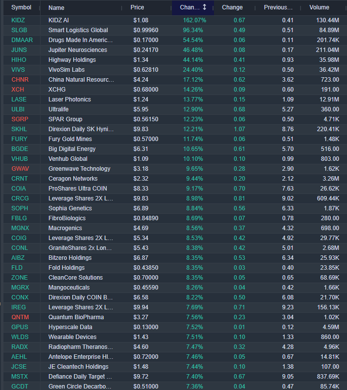 InvexGlobal's tweet photo. Pre-market gainers (Small and Micro caps); https://t.co/Qd7ub791PP