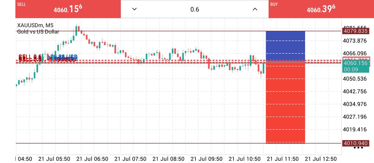 Gold1098355's tweet photo. XAUUSD, SELL NOW 
 Entry 4060
Targets 4040 , 4010 https://t.co/5TsKuEG2h2