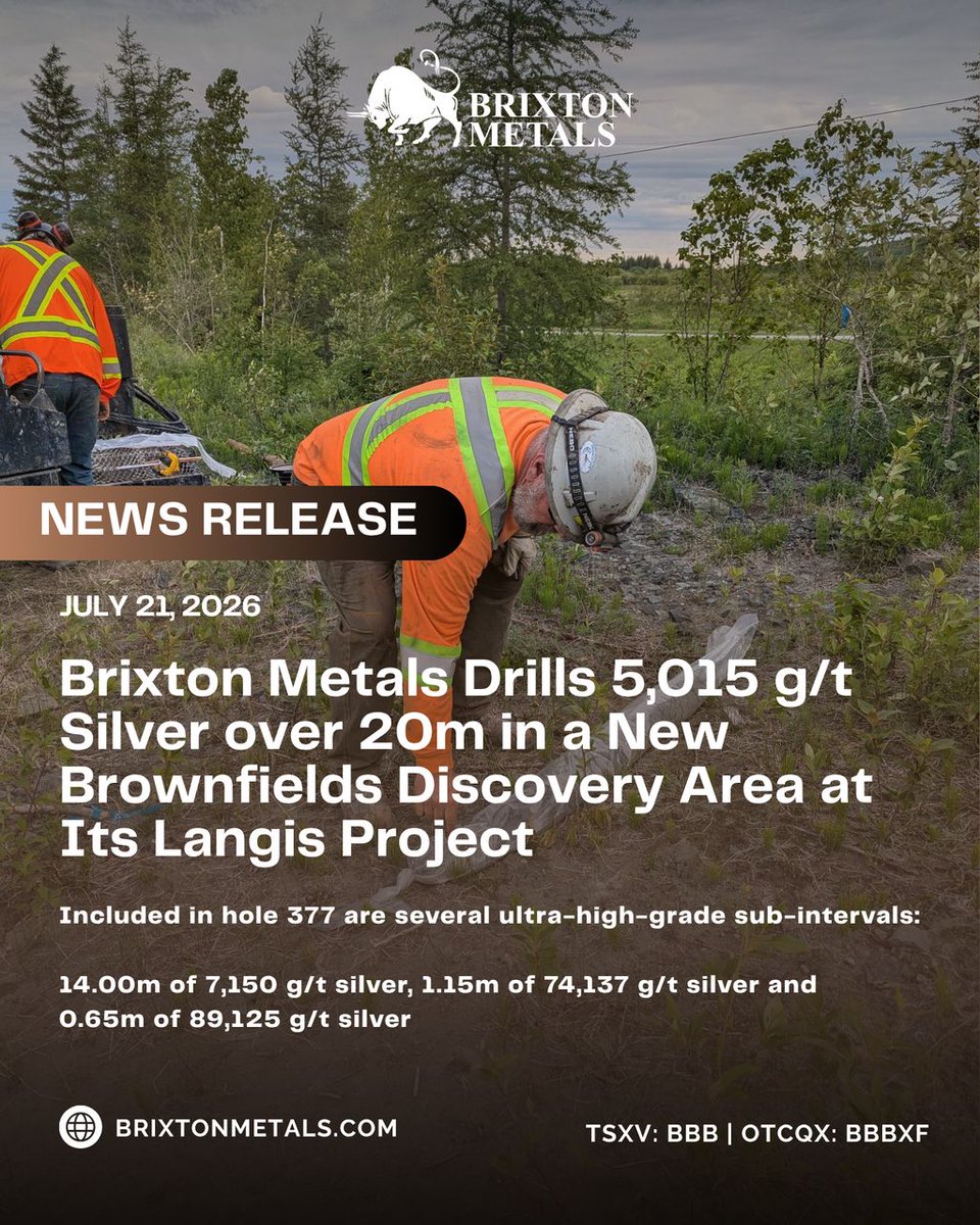brixtonmetals's tweet photo. NEWS | Brixton Metals Drills 5,015 g/t Silver over 20m in a New Brownfields Discovery Area at Its Langis Project  

🔗 Full release here: https://t.co/edPEQARTxc 

TSXV: BBB | OTCQX: BBBXF

#Silver #DrillResults #Mining #Exploration https://t.co/WBWsIVryvQ