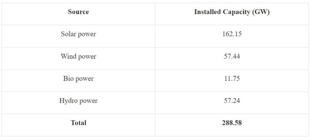 RichardRossow's tweet photo. India is close to crossing 300GW of renewables. But urgently needs more storage (and other tools to manage fluctuating loads) online.

https://t.co/PPNCMbhg83 https://t.co/RAM6YChug2
