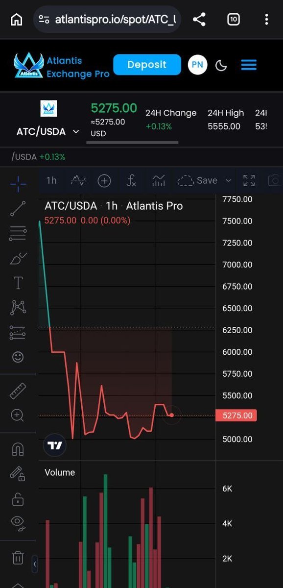 ATCWhale's tweet photo. 🚨 ATC (BEP20) surged from $1 to $30+ in just 6 days 📈🔥

💎 Explore the opportunity:
✅ Buy ATC (BEP20) on supported DEXs
✅ Deposit to @Atlantis_Ex Pro
✅ Trade the ATC/USDA market to get more profits instantly.

🪙 Contract:
0xe363329Cd82d3883e7EEa6445A8A4FC7130fa6A2

#DYOR https://t.co/AnW8vw64qk