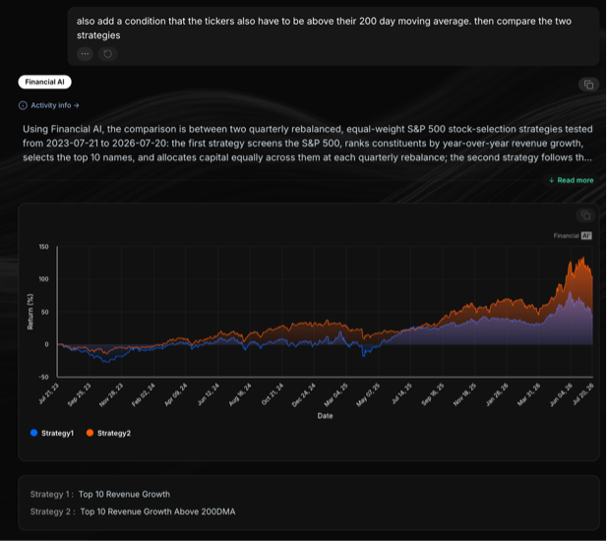 _FinancialAI's tweet photo. Can a simple technical filter improve a fundamentally driven investment strategy?

We put it to the test.

Starting with the S&P 500, we ranked companies by year-over-year revenue growth each quarter and selected the top 10. We then enhanced the strategy by adding a simple technical filter: requiring each stock to trade above its 200-day moving average.

The results were compelling:

📊 CAGR: 13.2% → 27.0%

📉 Max Drawdown: 31.9% → 21.4%

⚖️ Volatility: 28.2% → 24.2%

🎯 Sharpe Ratio: 0.51 → 1.03

The takeaway? Strong fundamentals identify attractive businesses, while technical trend confirmation can help improve timing and filter out companies with weakening price action.

Using Financial AI®, investors can build, backtest, and refine strategies like this in minutes through a no-code interface by combining fundamental, technical, macroeconomic, and proprietary forecast indicators.

_____________________________________________________

Read the full article here: https://t.co/hFj17u1LcF

Discover more on: https://t.co/dBAUePZmKs

#FinancialAI #Investing #Quant #FactorInvesting #Backtesting #SystematicInvesting #GrowthInvesting #Momentum