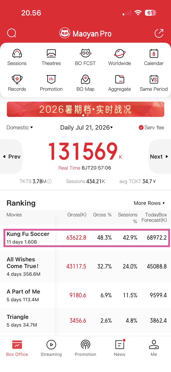 BucinYangDi1188's tweet photo. Congratulations 🎉 🎉🎉🎉🎉🎉🎉

Finally, #KungFuSoccer’s cumulative box office exceeded 1.6 billion Yuan! It's good enough! It's funny enough! Happiness is real enough! 

Follow the trajectory of the football with your gaze and keep up with the pace of the game with your footsteps ⚽ Yulong breaks through herself in each sprint 🔥

#Dilireba #Dilraba #迪丽热巴 #KungFuWomensSoccer #功夫女足